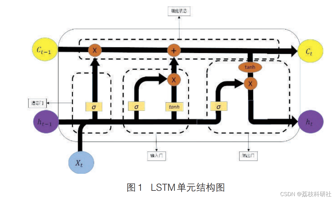 PSO-LSTM】基于PSO优化LSTM网络的电力负荷预测（Python代码实现）