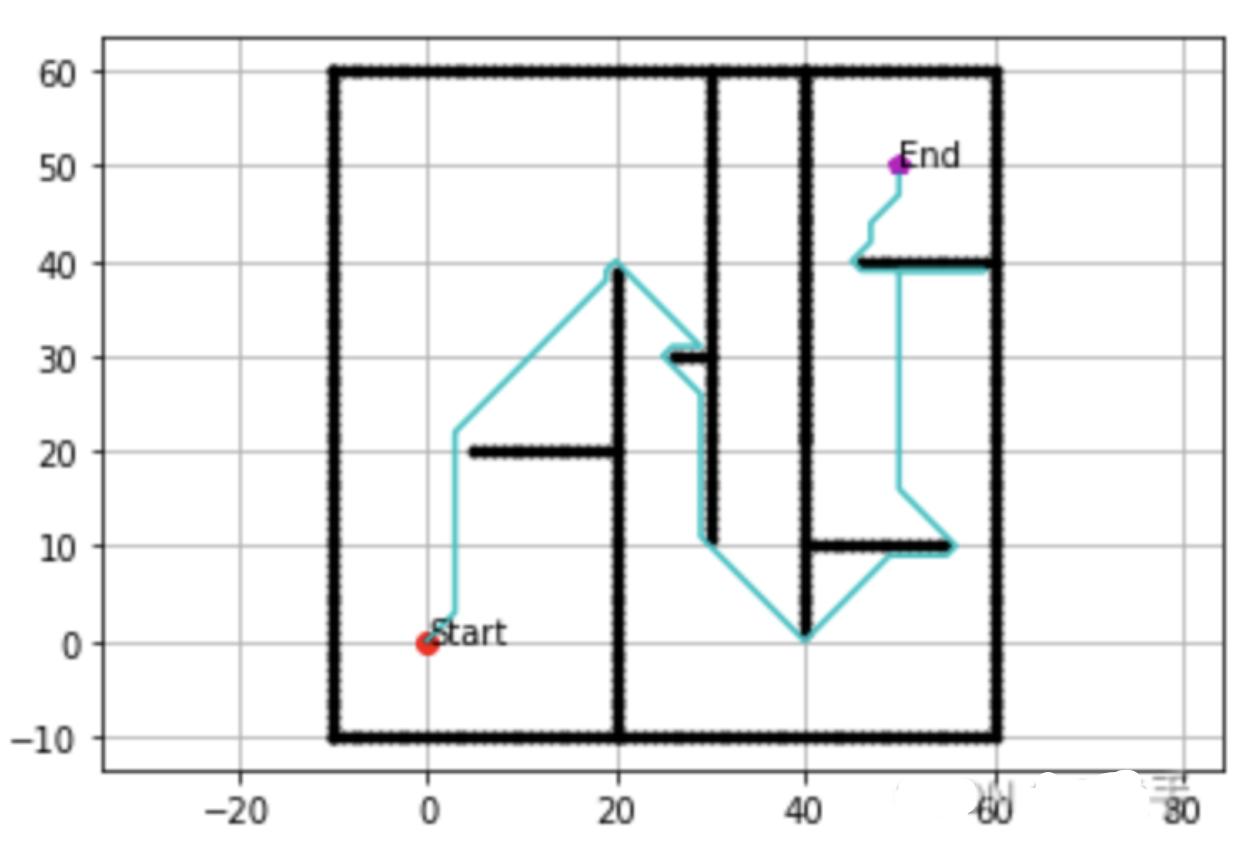 【机器人路径规划】基于D*算法的机器人路径规划（Python代码实现）