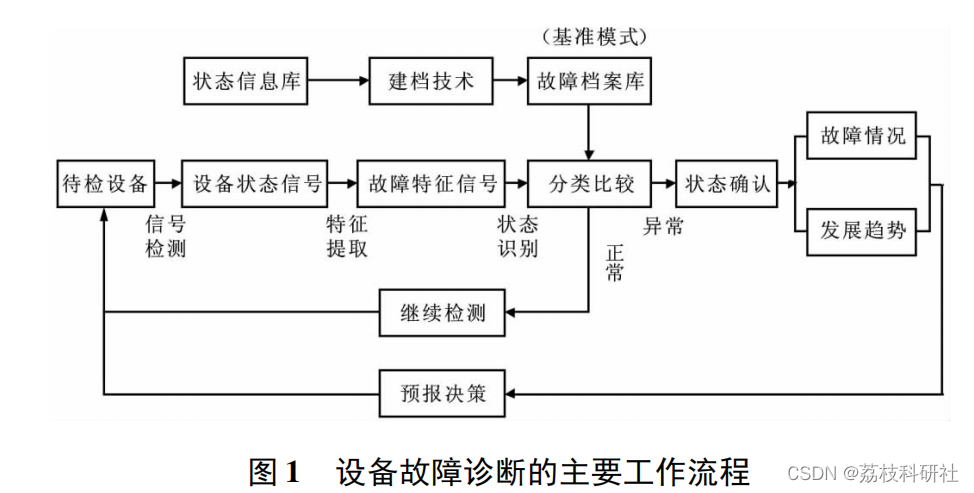【故障诊断】基于时滞反馈随机共振的增强型旋转电机故障诊断（Matlab代码实现）