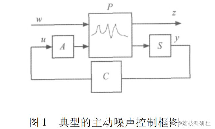 MATLAB|主动噪声和振动控制算法——对较大的次级路径变化具有鲁棒性