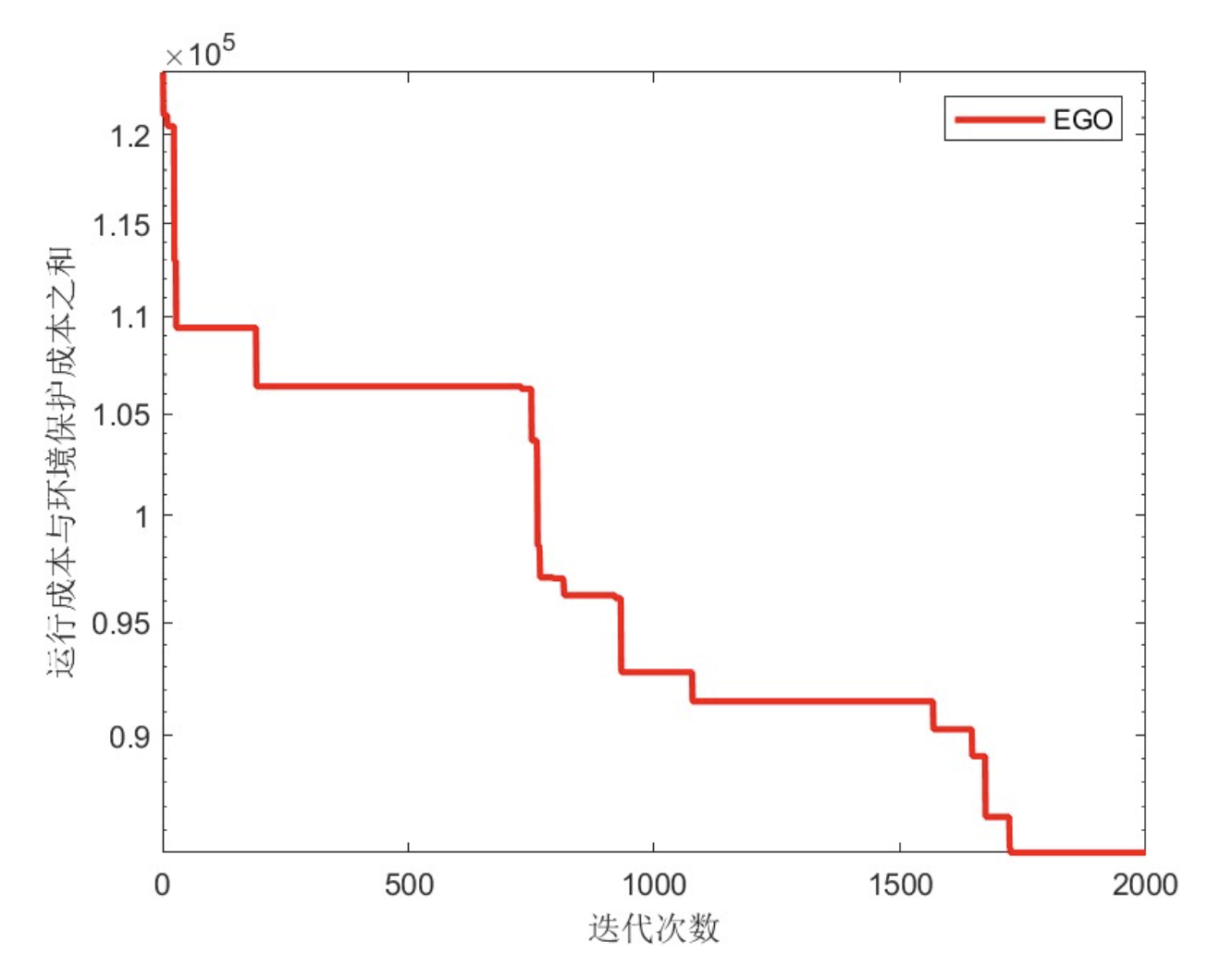【微电网优化调度】基于鳗鱼和石斑鱼优化算法(EGO)的微电网优化调度研究（Matlab代码实现）