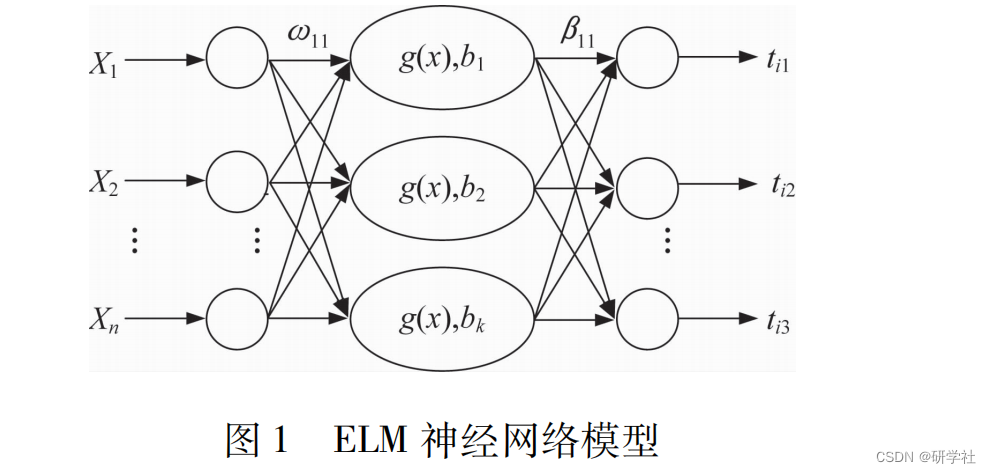 基于极限学习机 (ELM) 进行正弦波预测(Matlab代码实现)