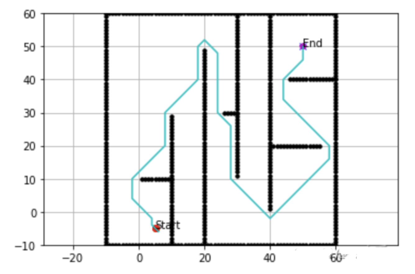 【机器人路径规划】基于迪杰斯特拉算法(Dijkstra)的机器人路径规划（Python代码实现）