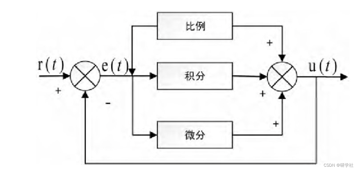 基于PID控制的四旋翼飞行器仿真（Matlab代码实现）