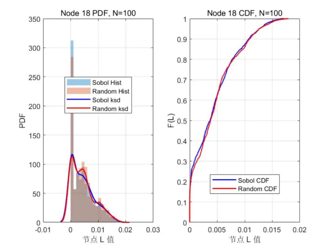【电力系统】基于 Sobol 低差异序列的光伏不确定性-电压稳定联合评估研究（Matlab代码实现）