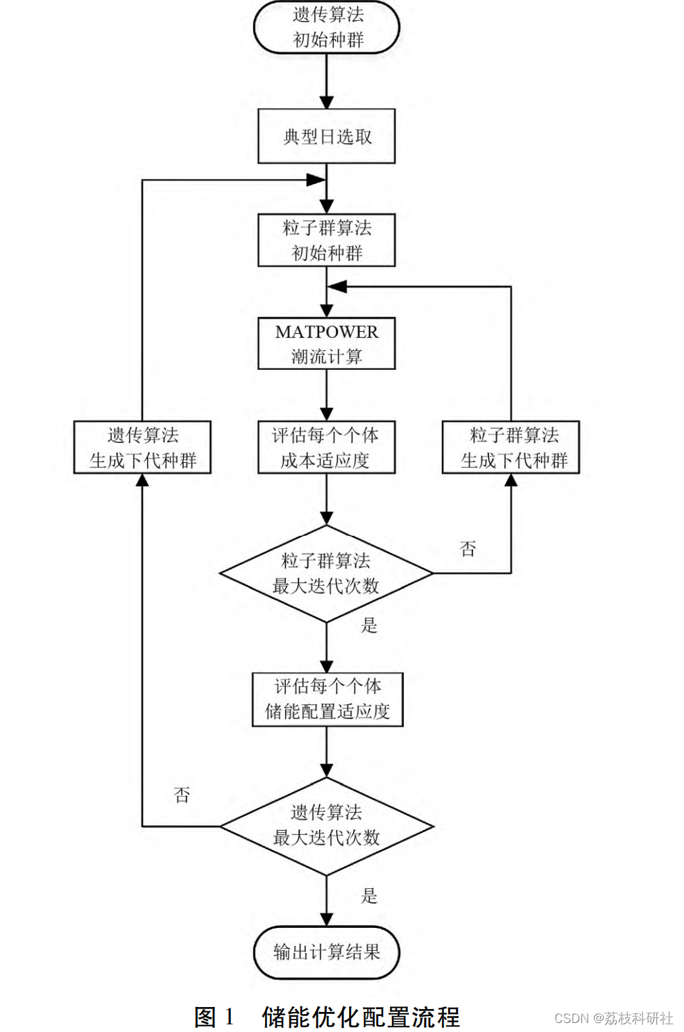分布式光伏储能系统的优化配置方法(Matlab代码实现）