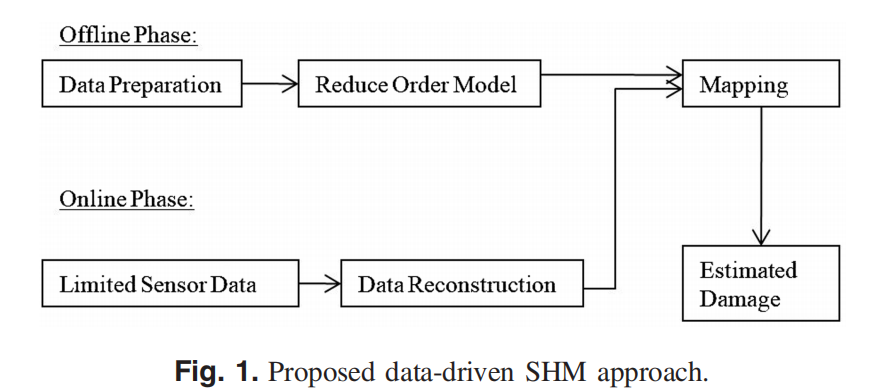 【数据驱动】【航空航天结构的高效损伤检测技术】一种数据驱动的结构健康监测（SHM）方法，用于进行原位评估结构健康状态，即损伤位置和程度，在其中利用了选定位置的引导式兰姆波响应（Matlab代码实现）