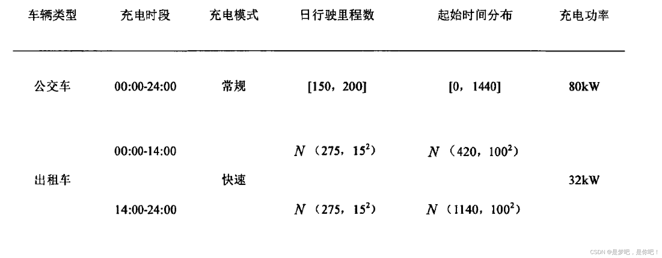 基于蒙特卡洛法的规模化电动车有序充放电及负荷预测（Python&Matlab实现）