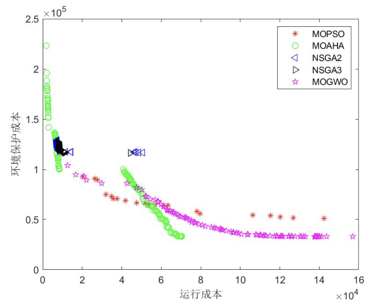 【微电网优化调度】五种多目标优化算法（MOPSO、MOAHA、NSGA2、NSGA3、MOGWO）求解微电网多目标优化调度比较研究【创新未发表】（Matlab代码实现）