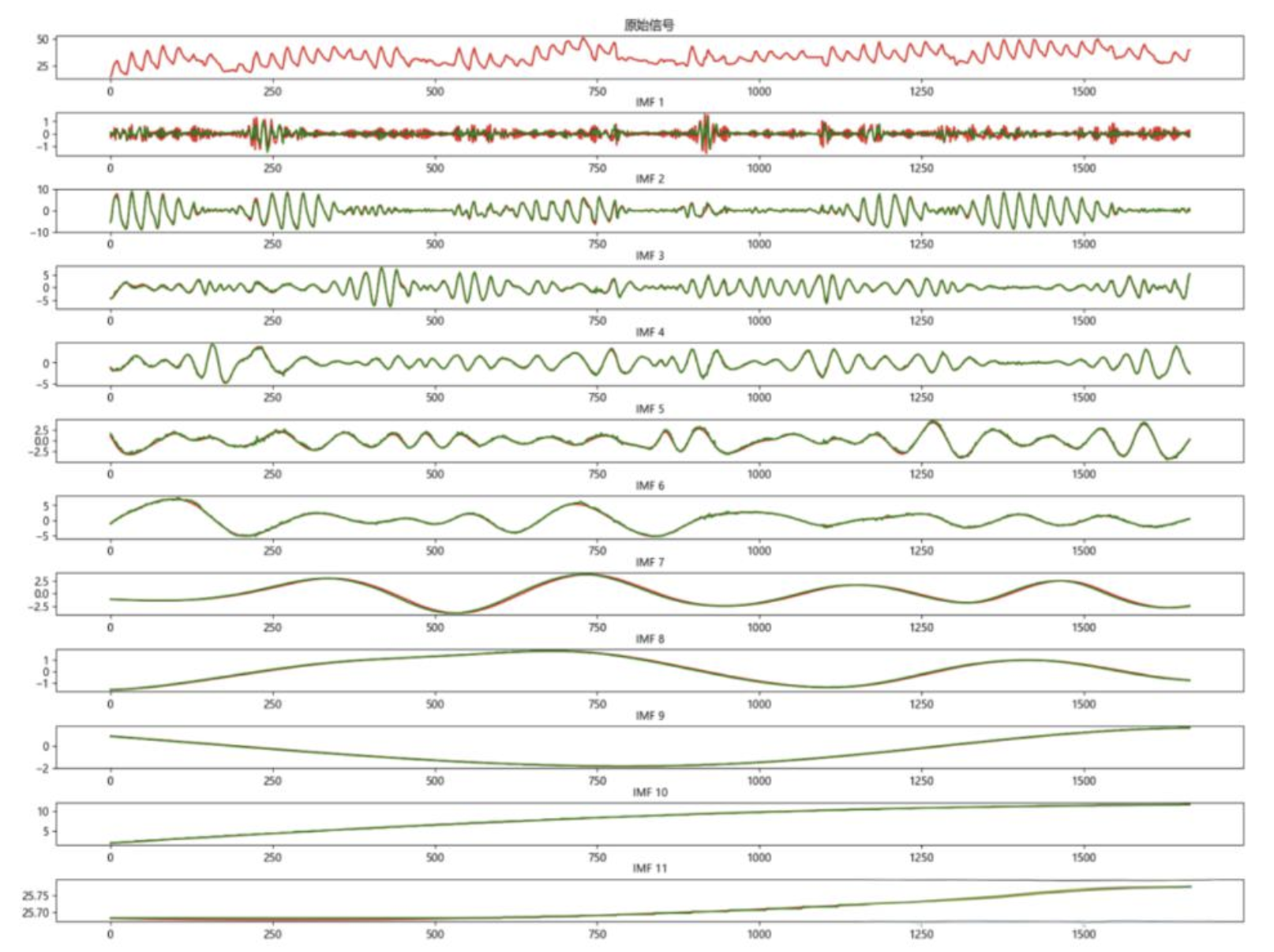 独家原创 | CEEMDAN-CNN-GRU-GlobalAttention + XGBoost组合预测研究（Python代码实现）