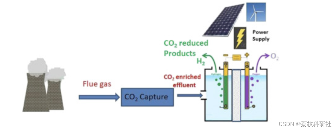 二氧化碳捕获和电化学转化（Python代码实现）