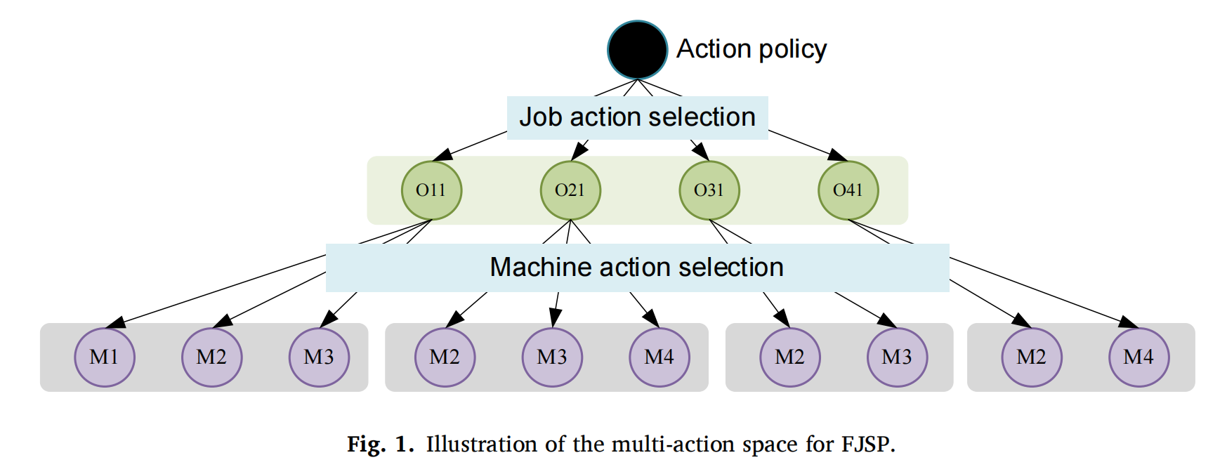 基于多动作深度强化学习的柔性车间调度研究（Python代码实现）