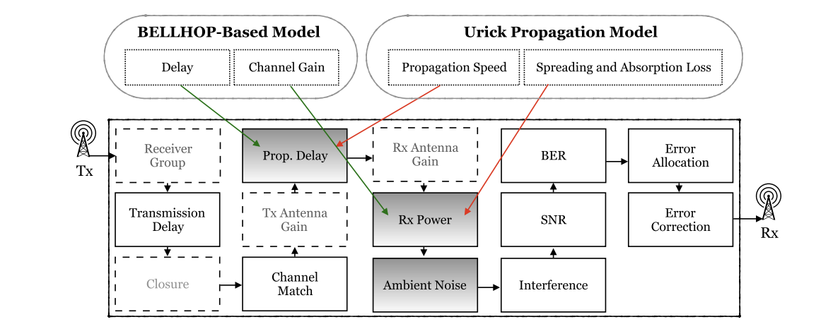 水声网络(UAN)仿真的信道建模（Matlab代码实现）