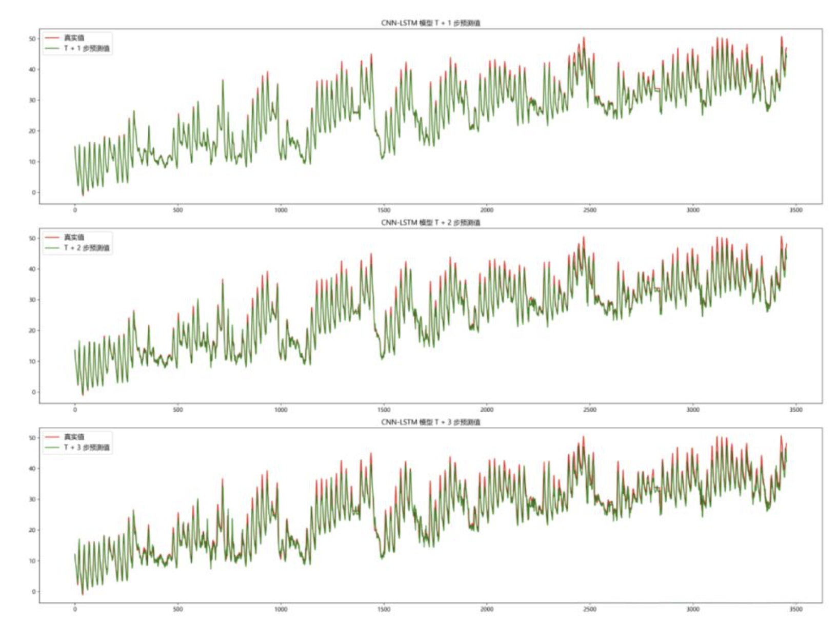 多步预测系列 | LSTM、CNN、Transformer、TCN、串行、并行模型集合研究（Python代码实现）