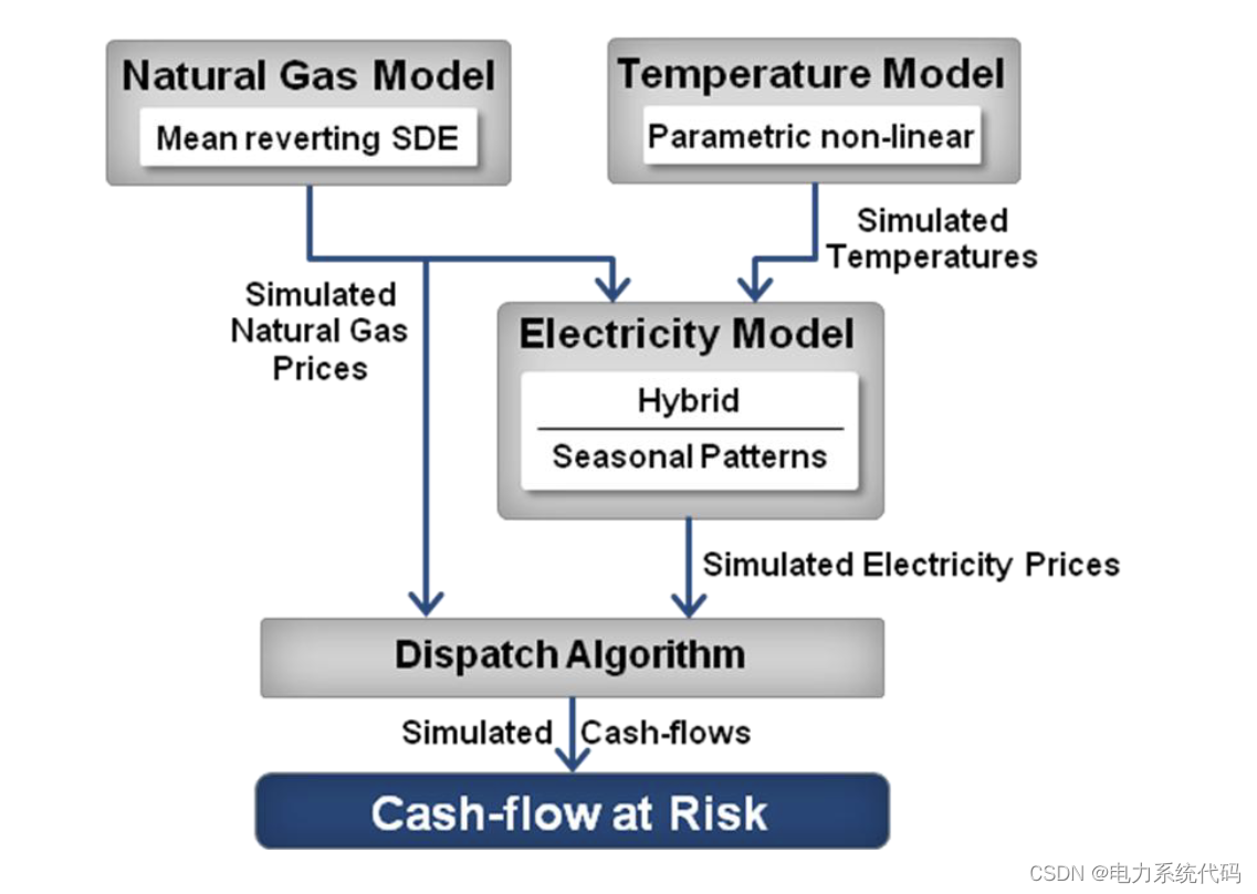 电力系统负荷与电价预测优化模型（Matlab代码实现）