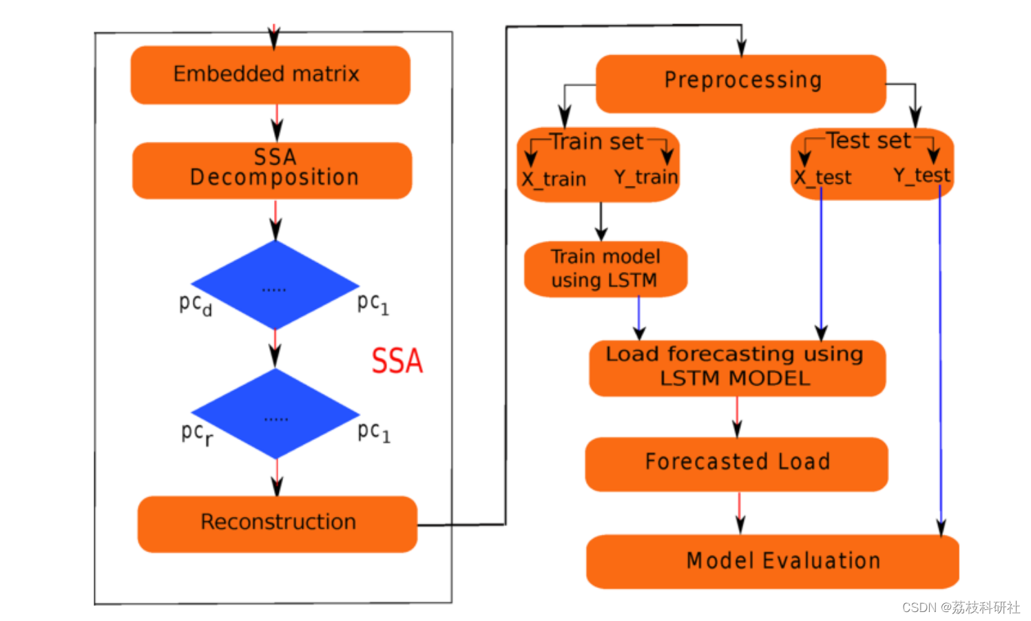 基于麻雀搜索算法（SSA）优化长短期记忆神经网络参数SSA-LSTM冷、热、电负荷预测（Python代码实现）