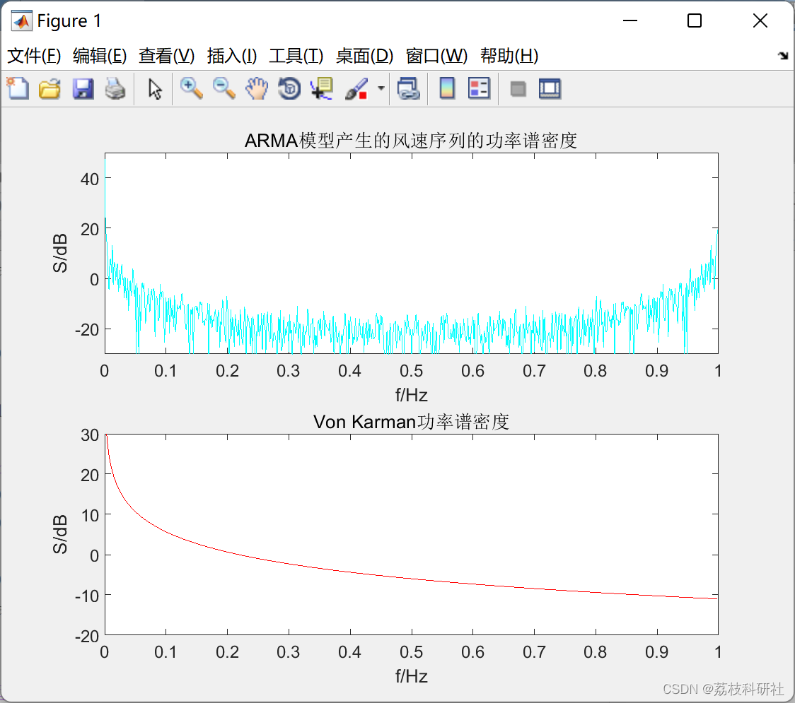 基于ARMR和白噪声特性模型及风速威布尔分布研究（Matlab代码实现）