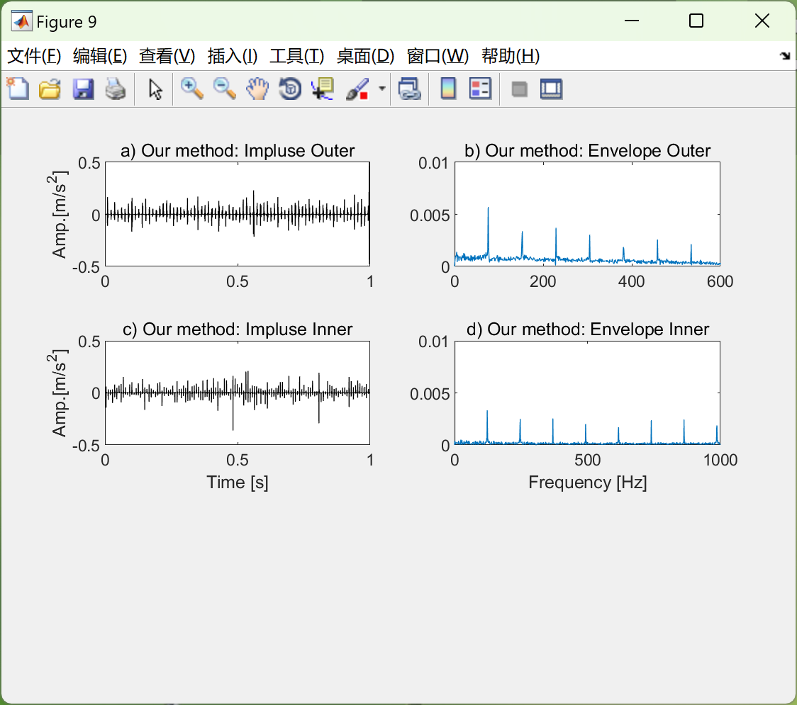 【故障诊断】复合轴承故障诊断的稀疏贝叶斯学习方法（Matlab代码实现）