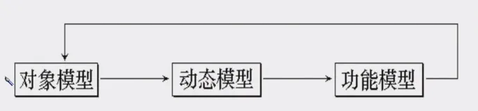 软件工程——面向对象技术