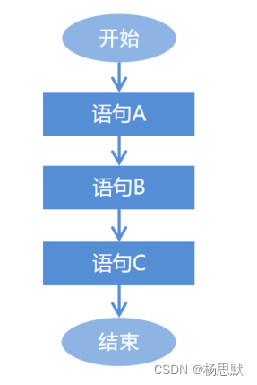 java从入门到起飞（三）——三大结构（顺序结构、分支结构、循环结构）