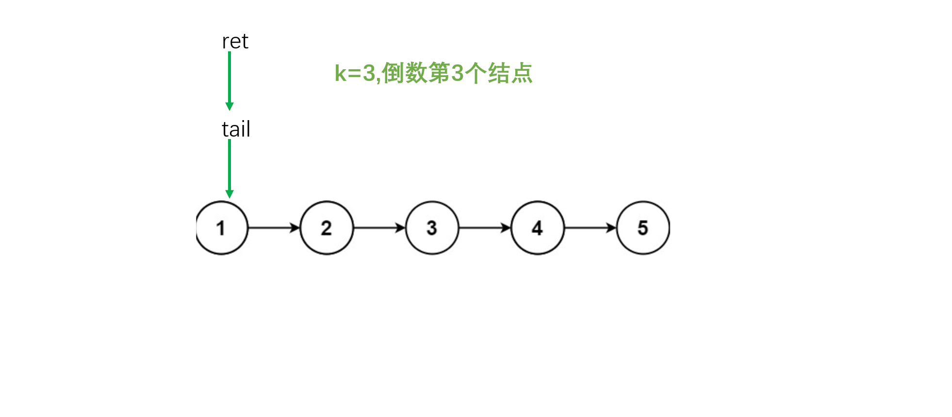 链表中的倒数第k个结点 合并两个链表 分割链表 链表的回文结构