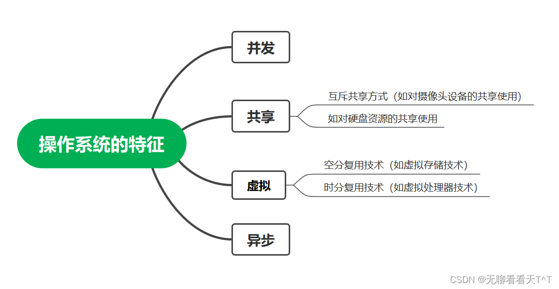 计算机操作系统-第二天