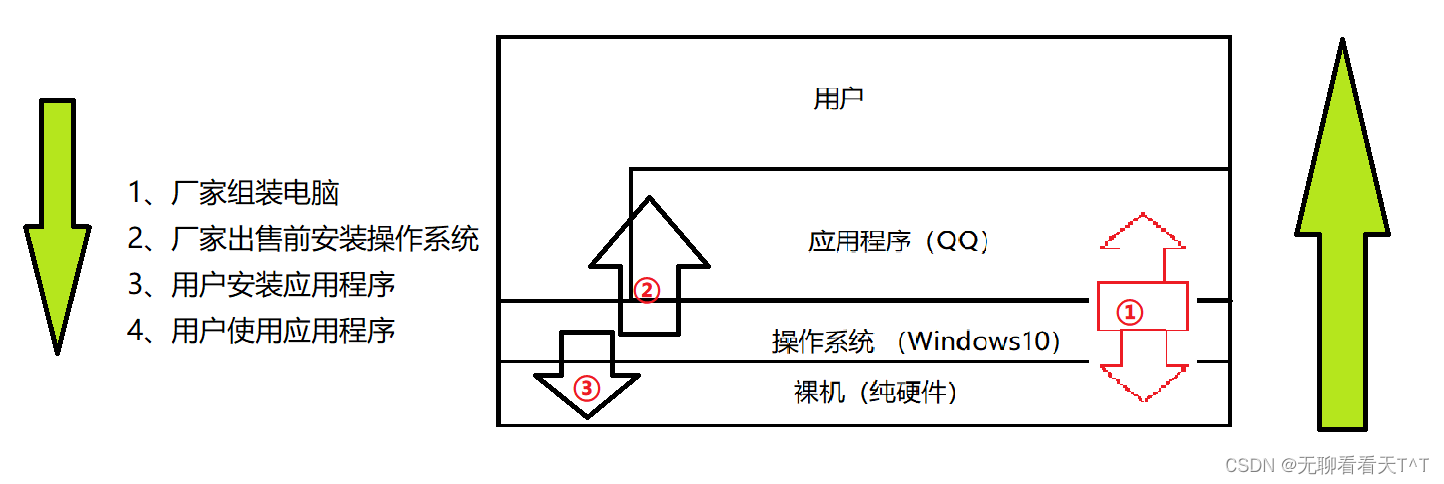 计算机操作系统-第一天