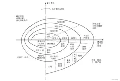 软件工程(4)--螺旋模型