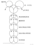 软件工程(5)--喷泉模型