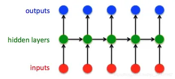 初步了解RNN, Seq2Seq, Attention注意力机制