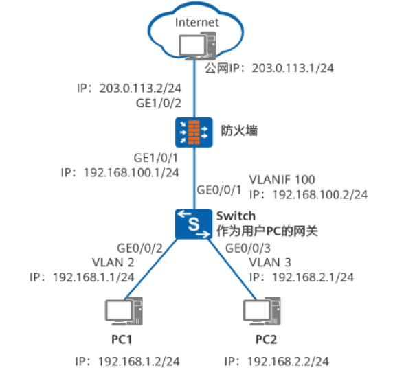 华为三层交换机与防火墙对接上网配置示例