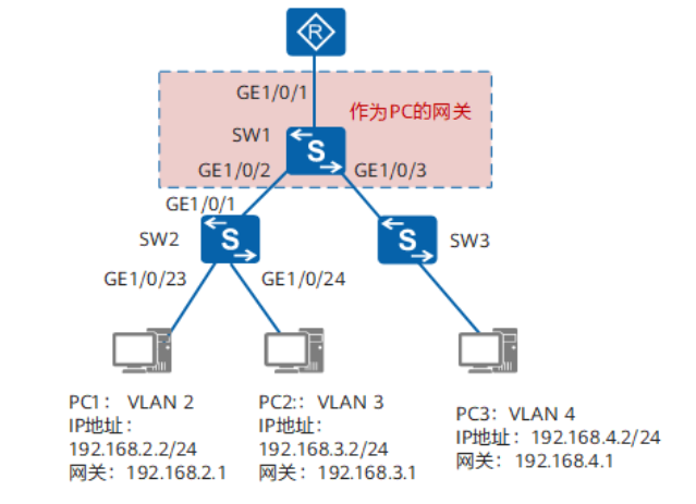 配置基于接口划分VLAN示例（汇聚层设备作为网关）