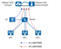 配置AC和AP上报KPI指标信息实验