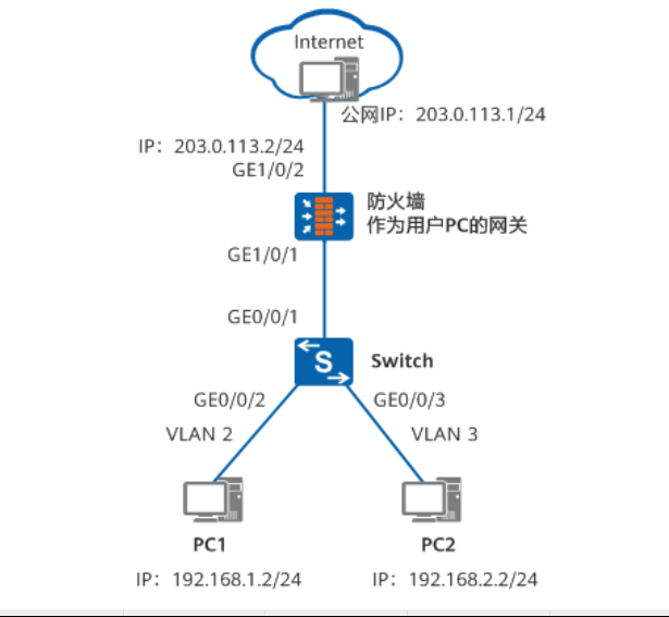 华为二层交换机与防火墙对接上网配置示例