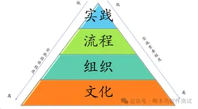 敏捷测试价值观、方法和实践读书笔记（3）