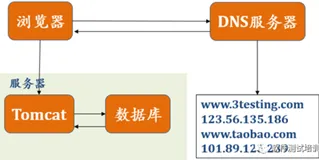 软件性能测试（连载20）