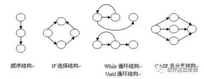 测试用例设计方法之基本路径测试法