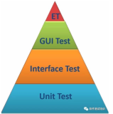 接口测试数据引发的接口测试代码改进（之一）