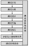 《软件测试技术实战 设计、工具及管理》联载－3