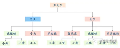 机器学习测试笔记（14）——决策树与随机森林（上）