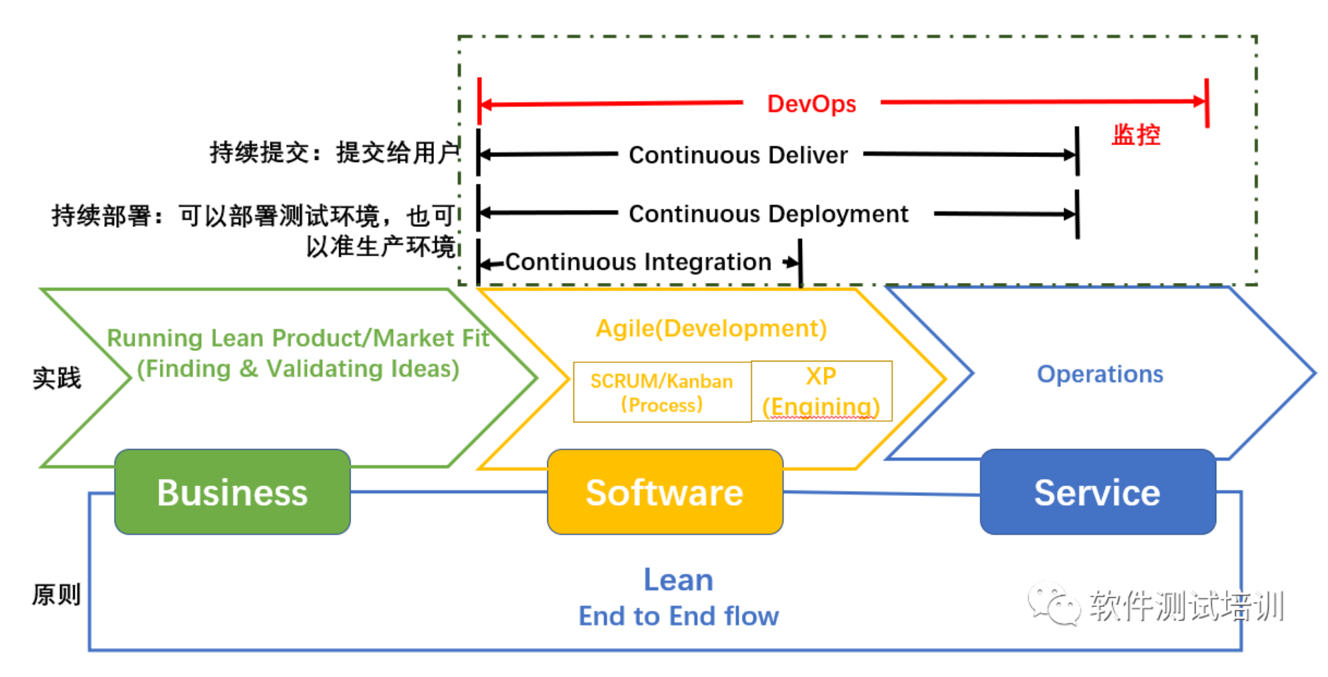 通过一张图来了解一下敏捷测试和DevOps测试