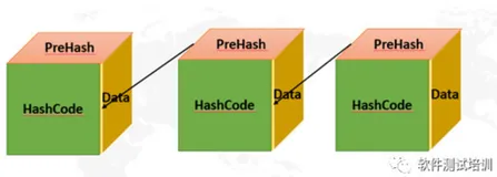 用Python实现区块链