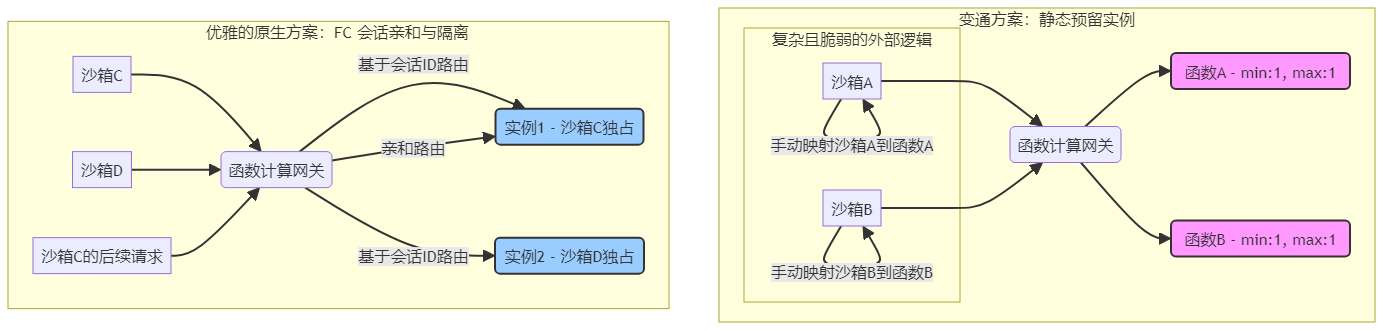 函数计算进化之路：AI Sandbox 新基座