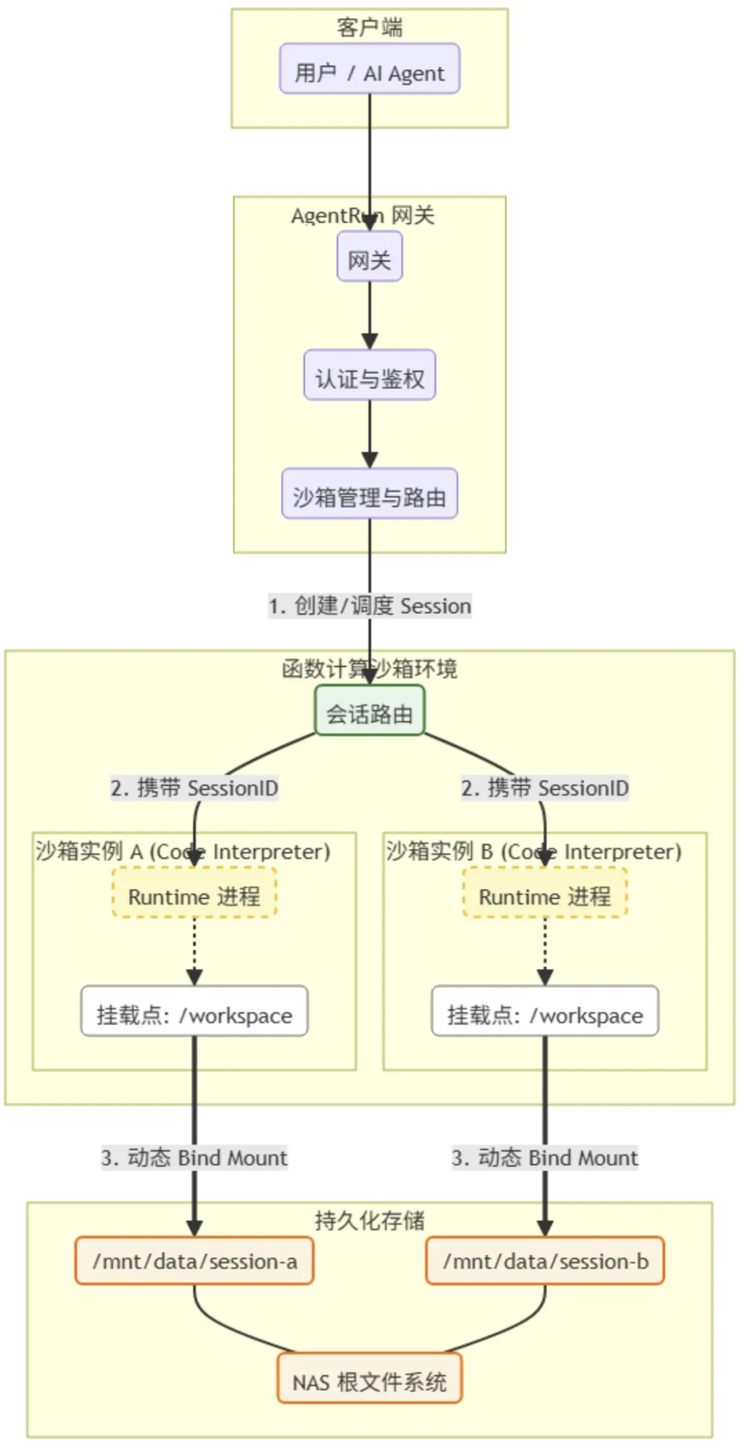 探秘 AgentRun｜基于 Serverless 的 AI Agent 沙箱工程化之路-阿里云开发者社区