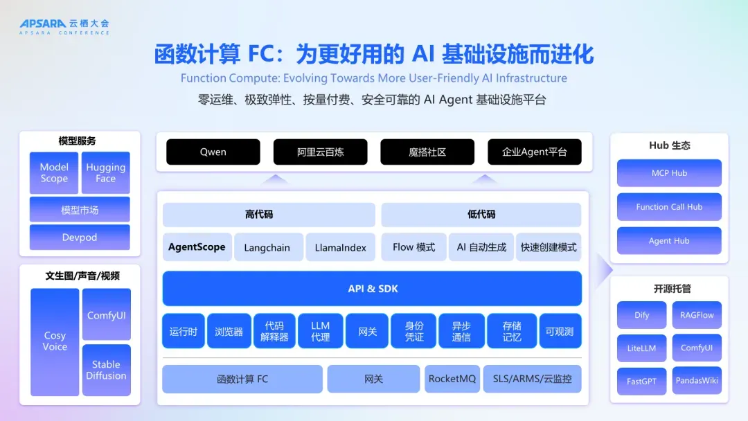 助力企业构建 AI 原生应用，函数计算FunctionAI 重塑模型服务与 Agent 全栈生态-阿里云开发者社区