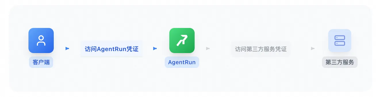 探秘 AgentRun丨动态下发＋权限隔离，重构 AI Agent 安全体系-阿里云开发者社区