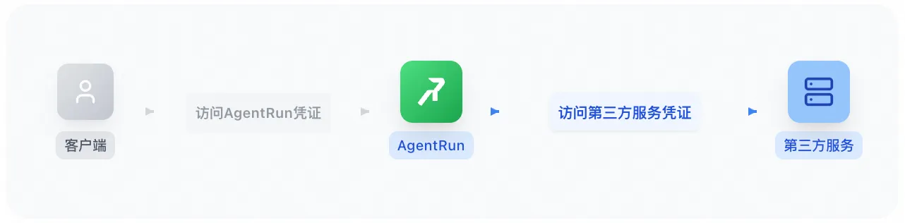 探秘 AgentRun丨动态下发＋权限隔离，重构 AI Agent 安全体系-阿里云开发者社区