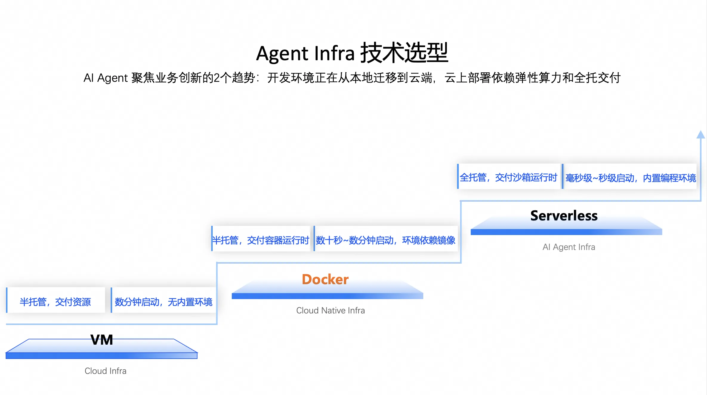 函数计算以组装式开放架构构建AI Agent新范式-开发者社区-阿里云