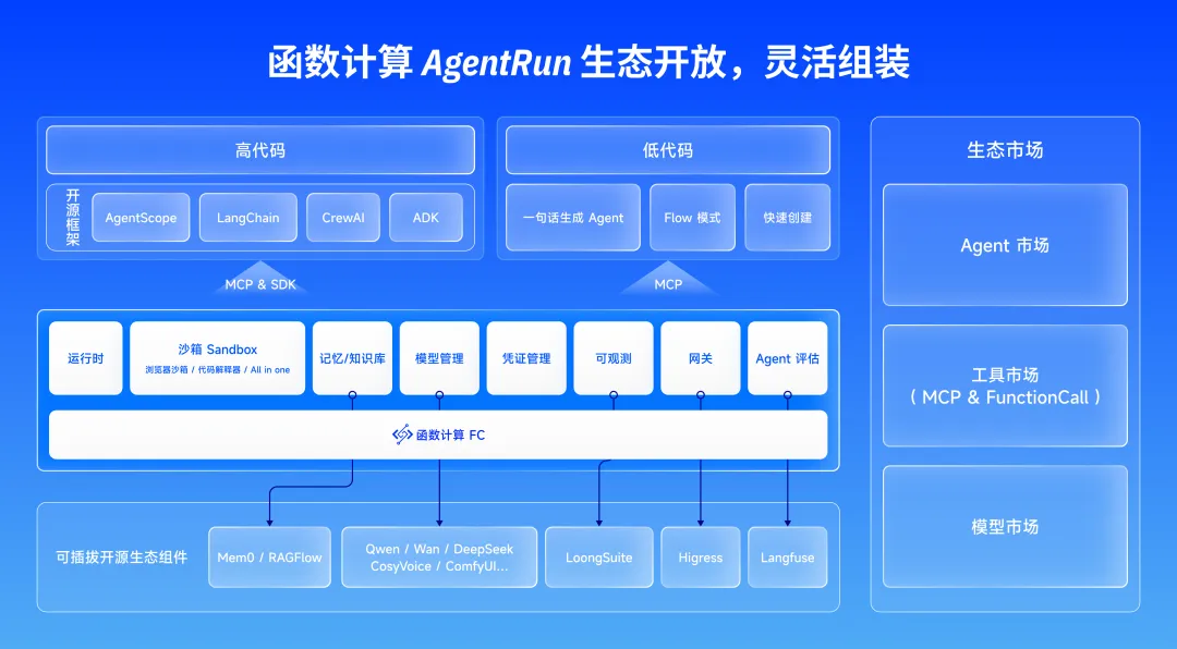 探秘 AgentRun｜基于 Serverless 的 AI Agent 沙箱工程化之路-阿里云开发者社区