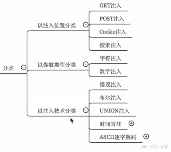 sql注入原理与实战（一）